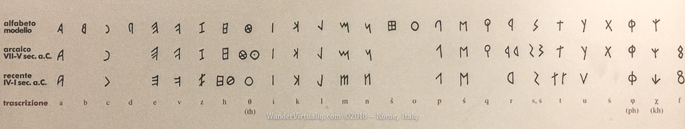 The Etruscan alphabet was derived from the Euboean version of the Greek alphabet via Cumae. The alphabet evolved from the 7th-1st century BCE - based on actual Etruscan speech. Poster excerpt @Villa Giulia Museum, Rome, Italy